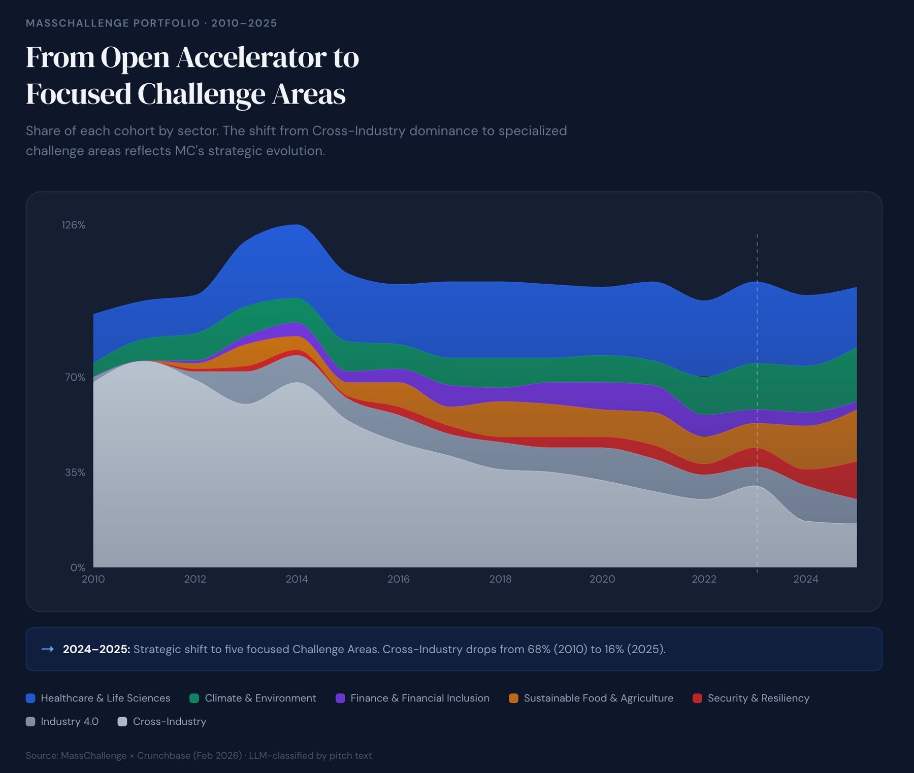 15 Years of Startup Impact dashboard · interactive Portfolio Intelligence tool showing 4,486 alumni companies, $27.1B raised, 59% composite active rate, and portfolio growth charts