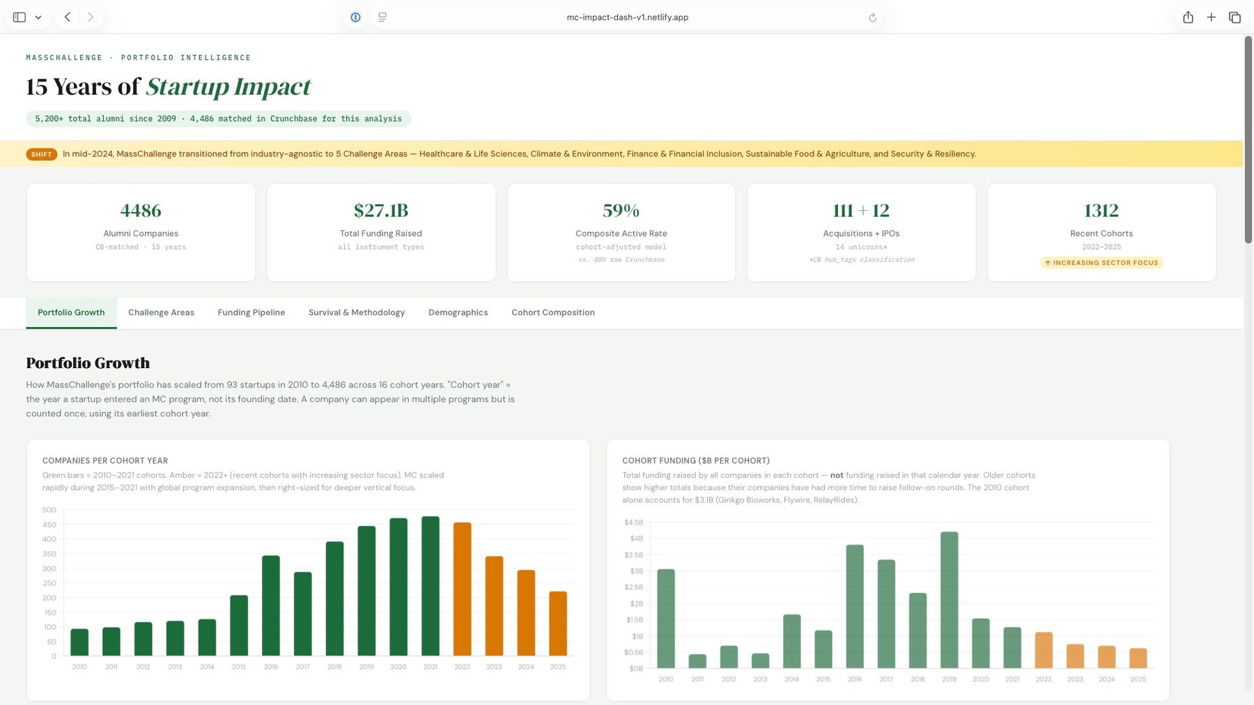 Rare Humans alumni shortlist tool · 21 companies that went through MassChallenge 4+ years before reaching Series C, IPO, or equivalent